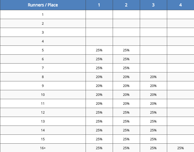 Racing Odds Data FAQ Profitability Explanation