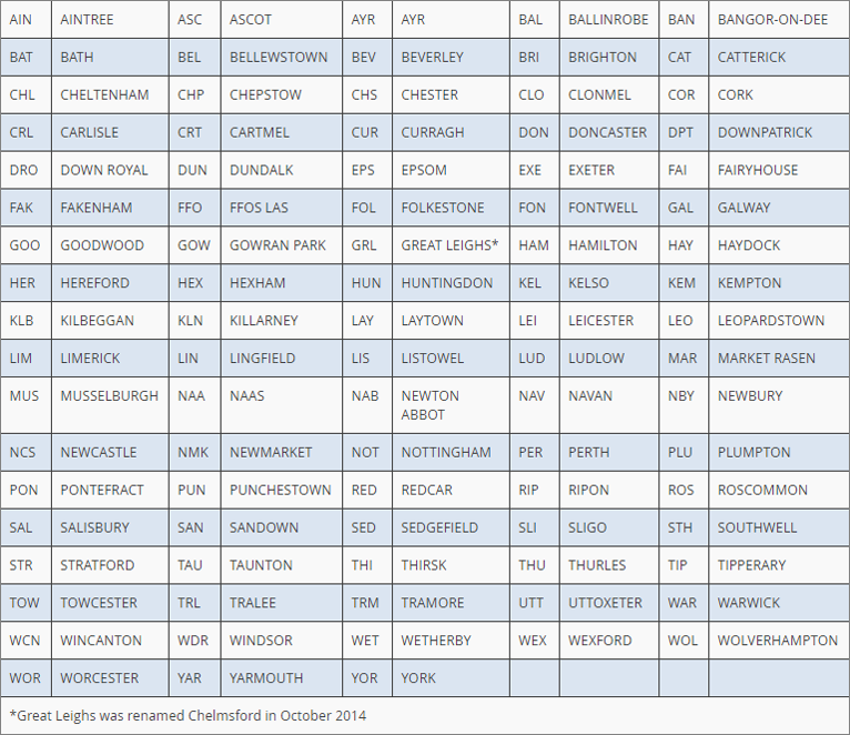 Racing Odds Data FAQ Racetrack List